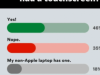 ZDNet的LinkedIn粉丝也想要触摸屏MacBook