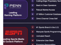 价值15亿美元的授权协议将BarstoolSportsbook转变为ESPNBet