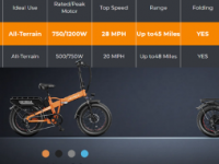 HeybikeMars2.0在推出前被宣传为升级版胖胎电动自行车