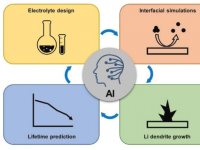 人工智能推进电解质设计理解电池界面机制