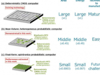研究人员将CMOS与随机纳米磁体相结合开发出节能概率计算机