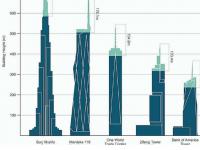 天价虚荣研究人员称建造世界上最高的建筑会产生高排放