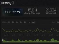 命运2活跃玩家逐渐流失 近期创下游戏steam新低