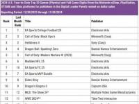 2024年 美国最赚钱游戏TOP10：EA游戏成最大赢家！